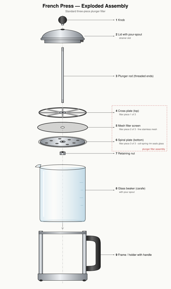 Exploded French press, by Opus 5.5, run 1