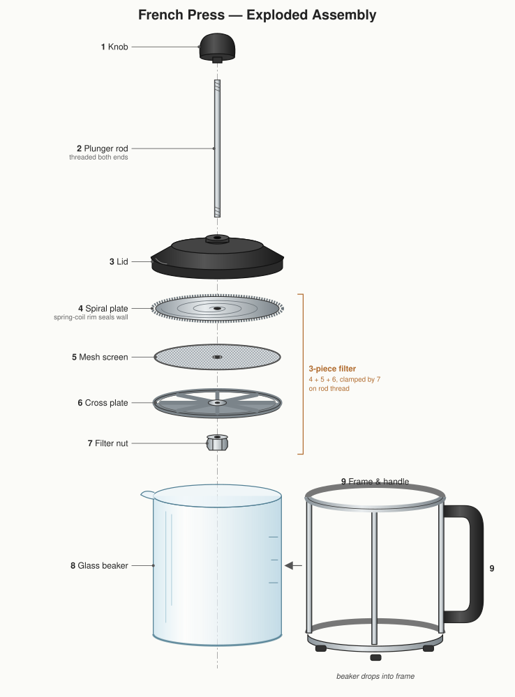 Exploded French press, by Opus 5.5, the render after round 1