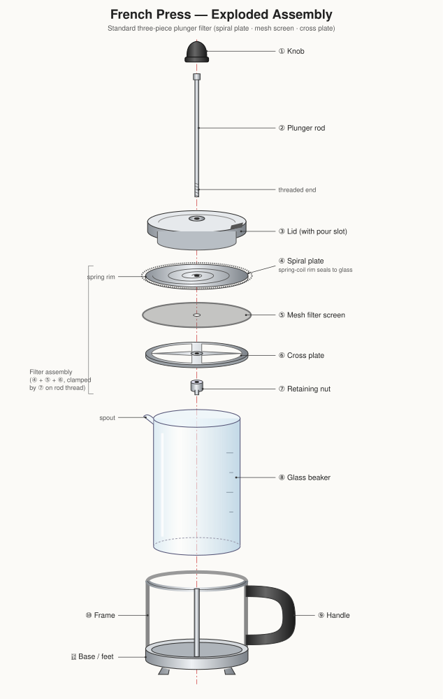 SVG: exploded French press, by anthropic/claude-opus-5.5
