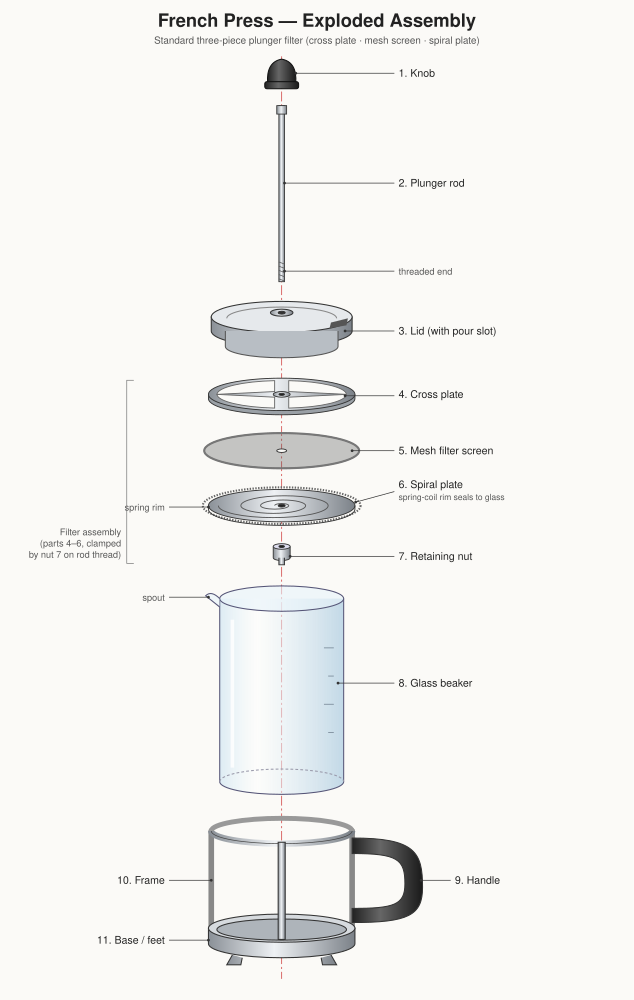 SVG: exploded French press, by anthropic/claude-opus-5.5