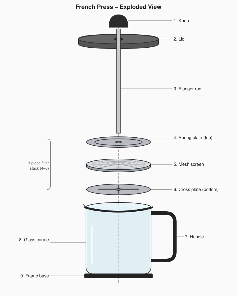 Exploded French press, by Claude Sonnet 5.5, run 1