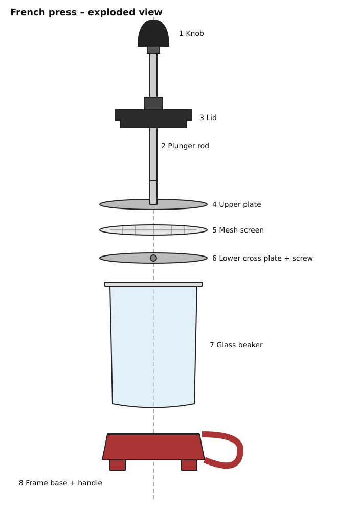 Exploded French press, by Claude Sonnet 5.5, run 3
