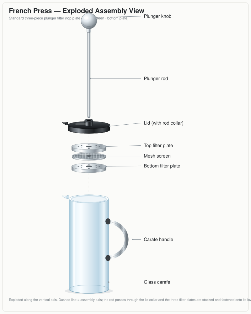 Exploded French press, by DeepSeek 4.1 Flash, the render after round 1