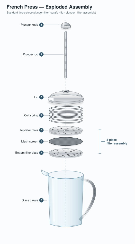 Exploded French press, by DeepSeek 4.1 Flash, run 2