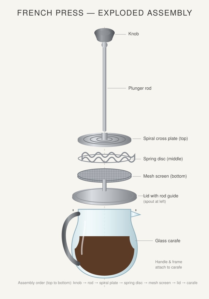 Exploded French press, by GLM 5.3 FlashX, the render after round 1