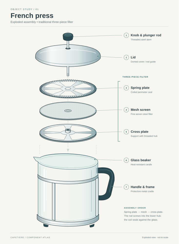 Exploded French press, by Pareto 26.10 Preview, run 1