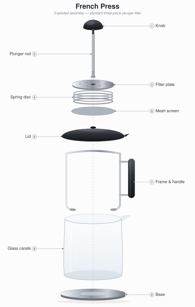 Exploded French press, by Pareto 26.10 Preview, run 2
