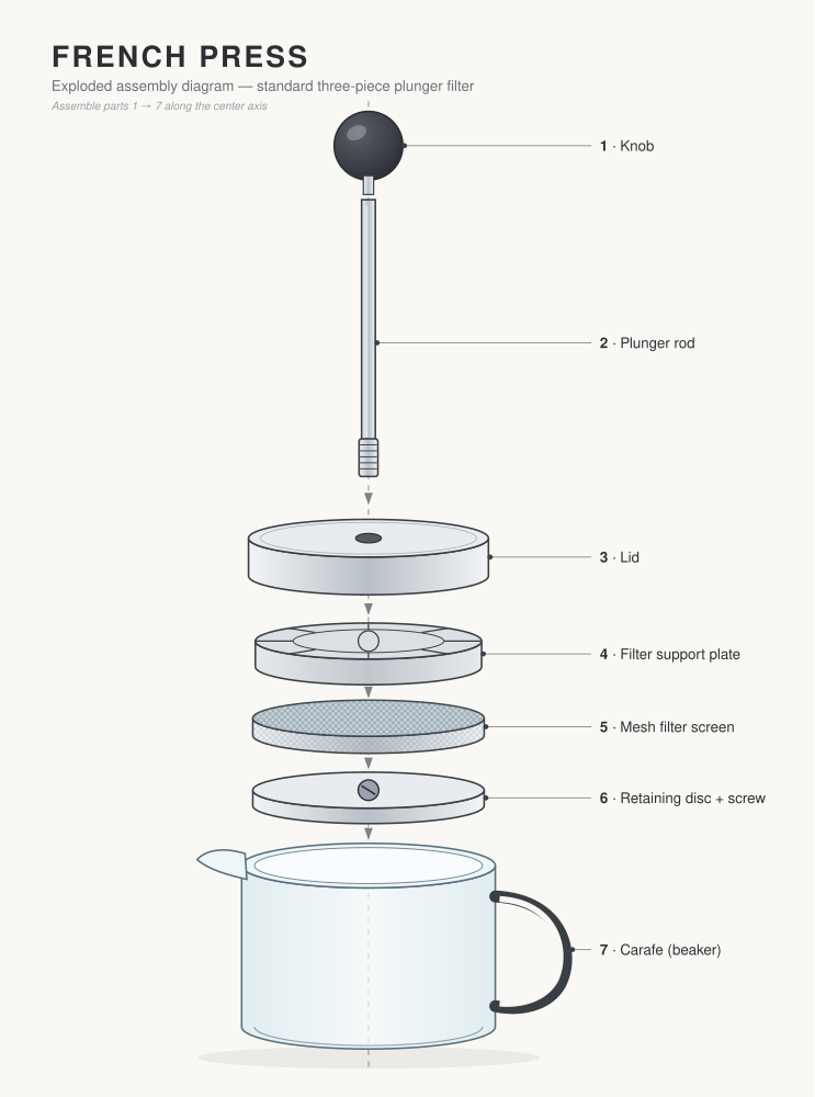 Exploded French press, by Pareto 26.10 Preview, run 3