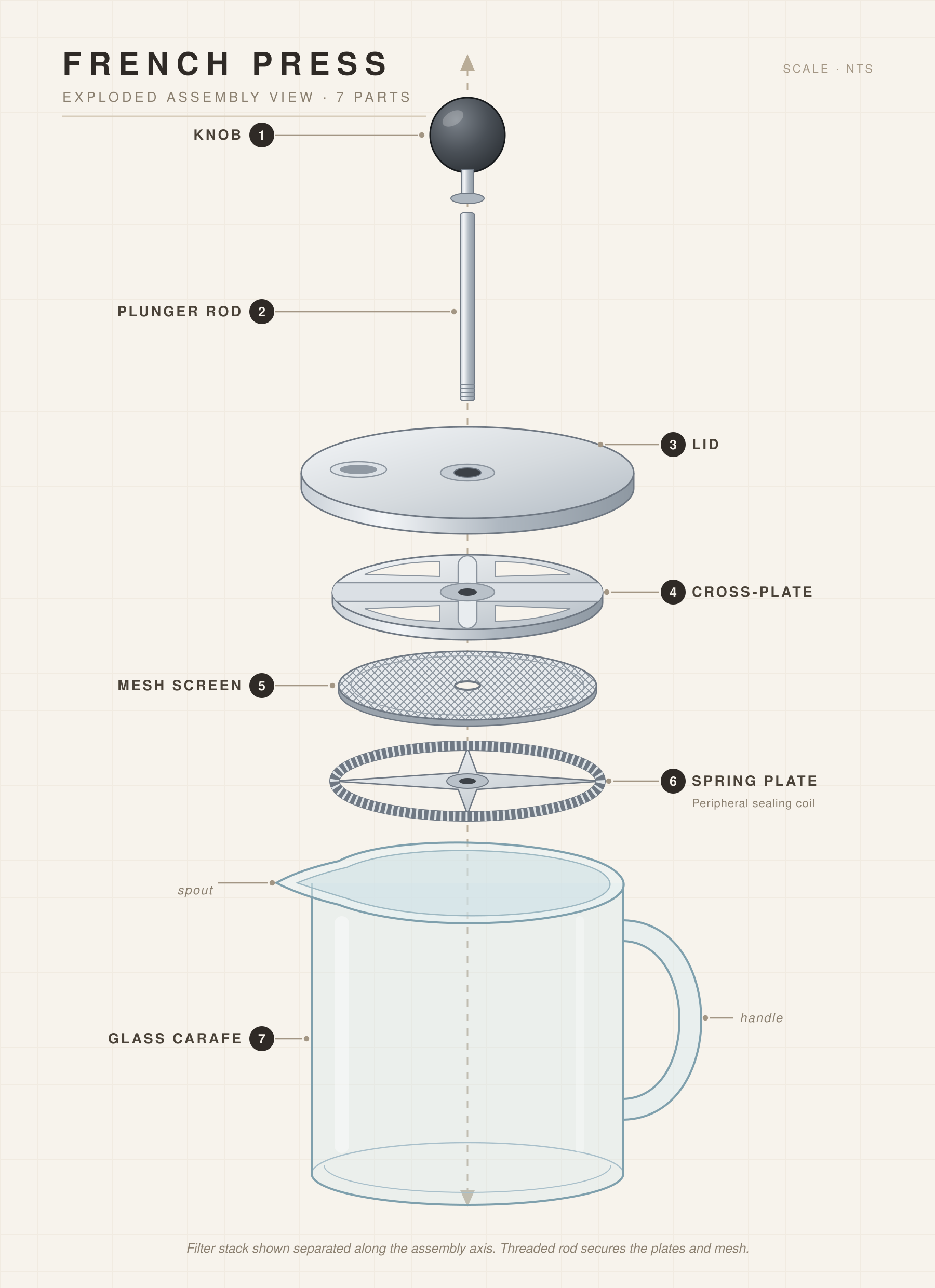 Pareto's exploded French press, with the filter stack upside down