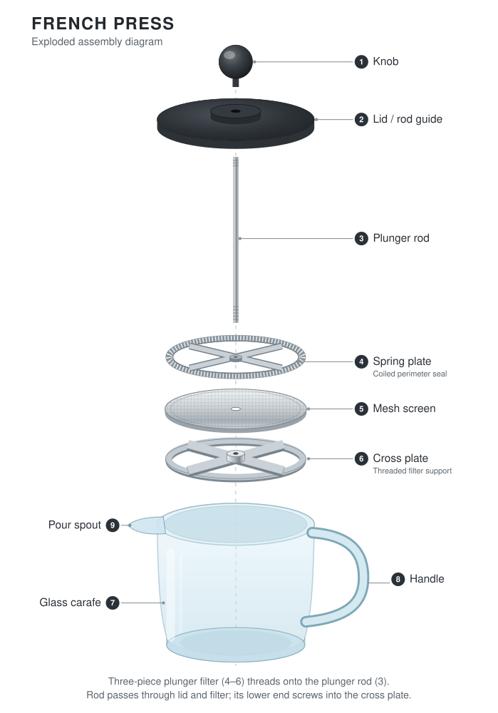 Exploded French press, by Pareto, run 1