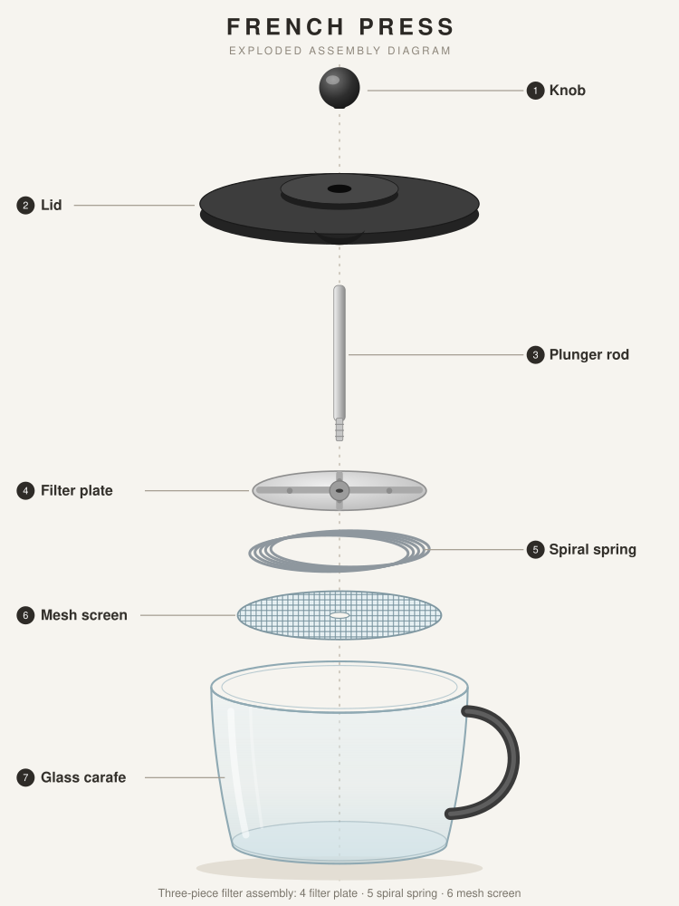 Exploded French press, by Pareto, run 2