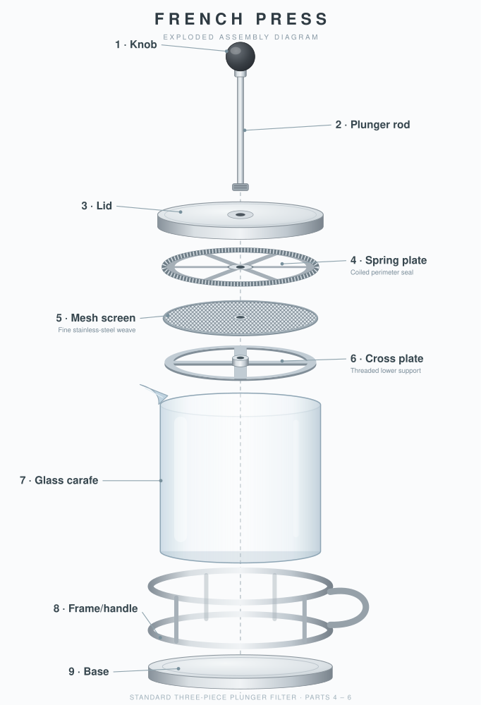 Exploded French press, by Pareto, run 1