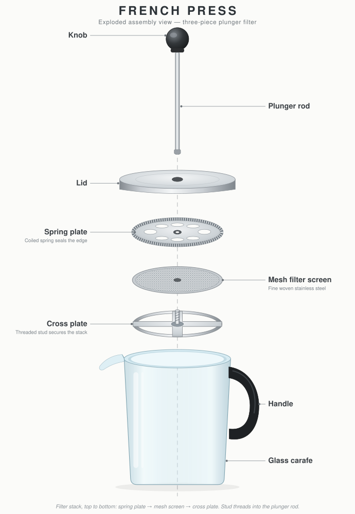 Exploded French press, by Pareto, run 2