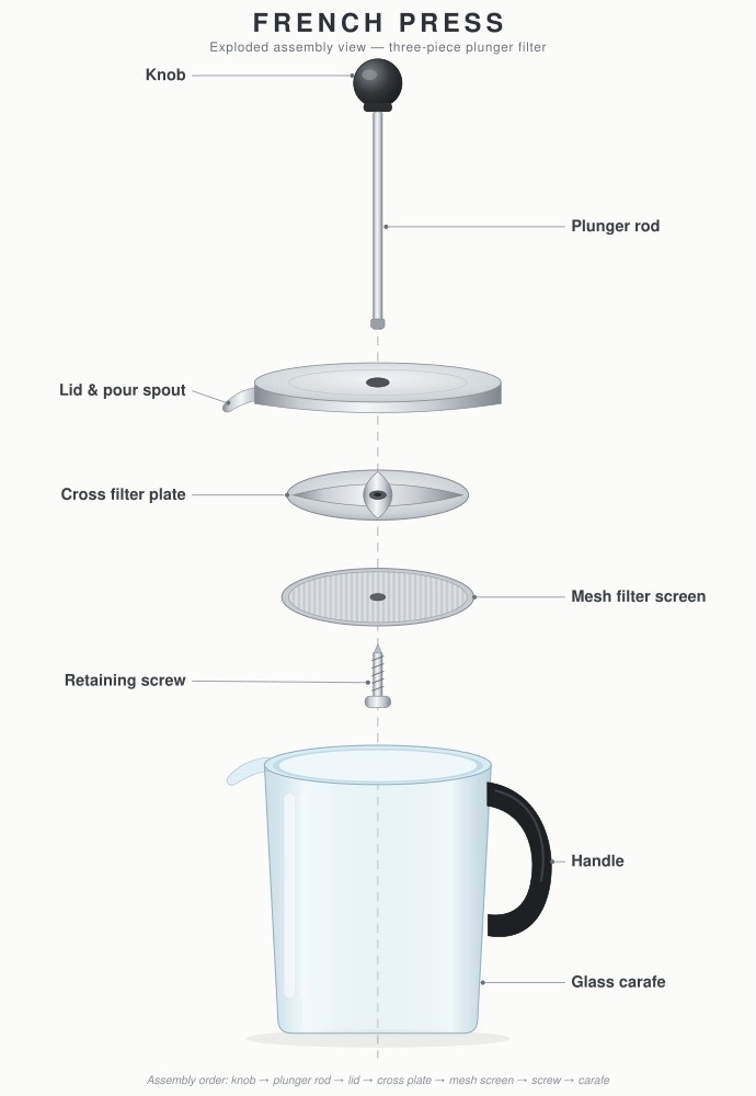 Exploded French press, by Pareto, the render after round 1
