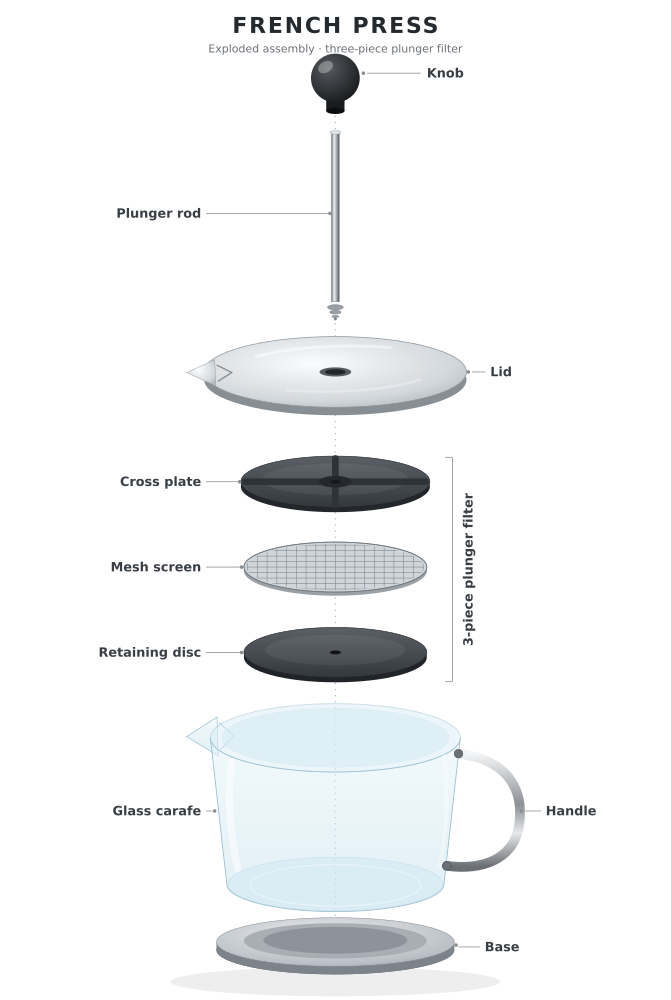 Exploded French press, by Pareto, run 3