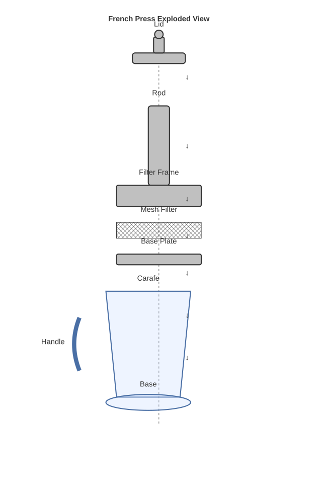 Exploded French press, by Perceptron Mk1.5, run 2