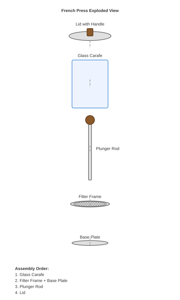 Exploded French press, by Perceptron Mk1.5, run 3