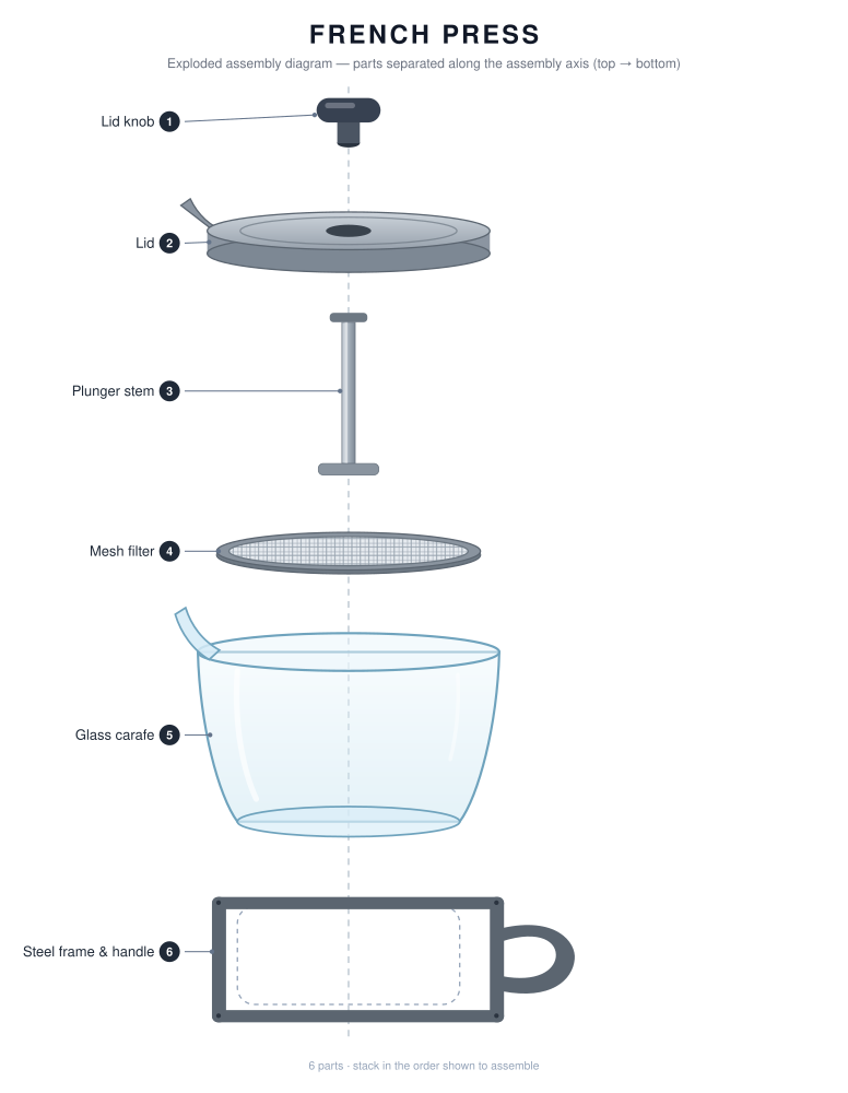 SVG: exploded French press, by qwen/qwen3.8-27b