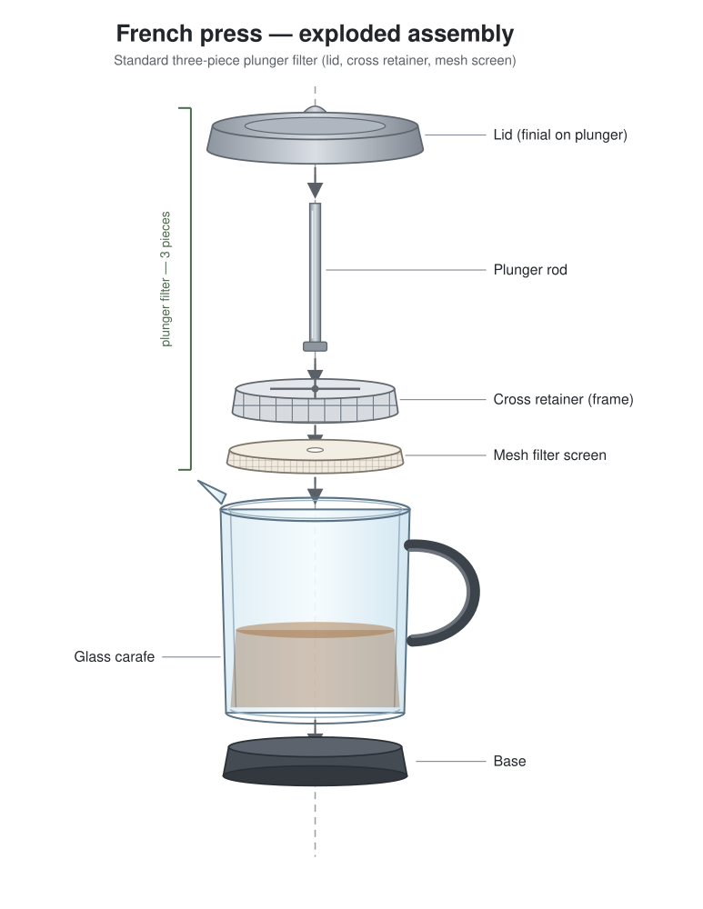 Exploded French press, by Qwen3.8 27B, run 1
