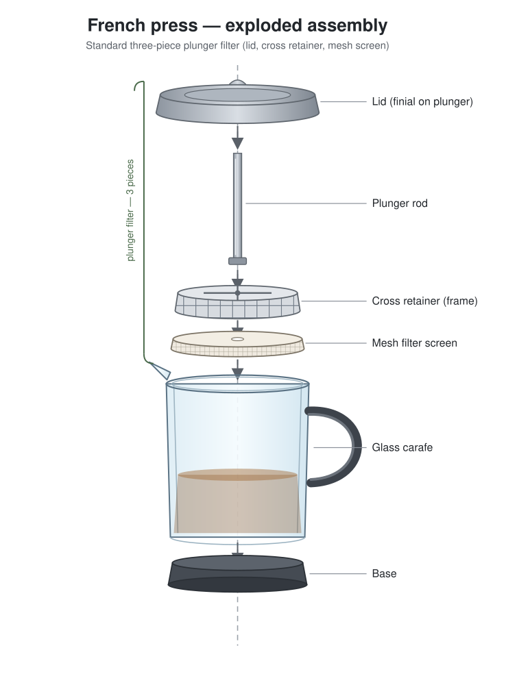 Exploded French press, by Qwen3.8 27B, the render after round 1