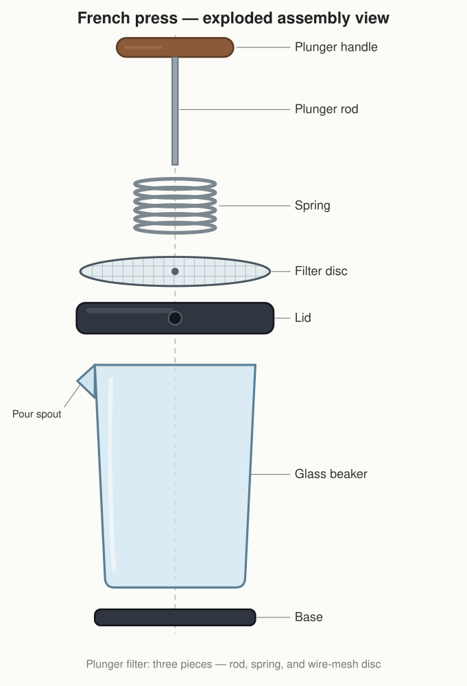 Exploded French press, by Qwen3.8 27B, run 2