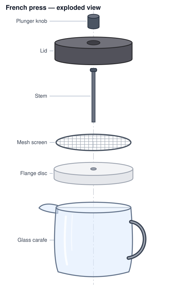 Exploded French press, by Qwen3.8 27B, the render after round 1