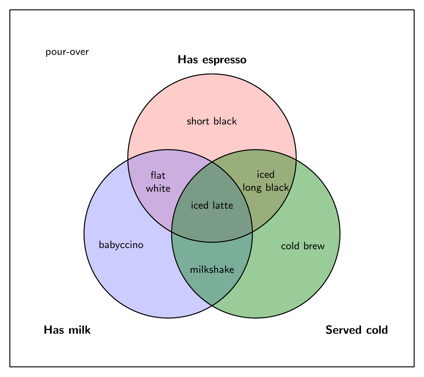 A three-set coffee Venn diagram, by Claude Sonnet 5.5, run 1