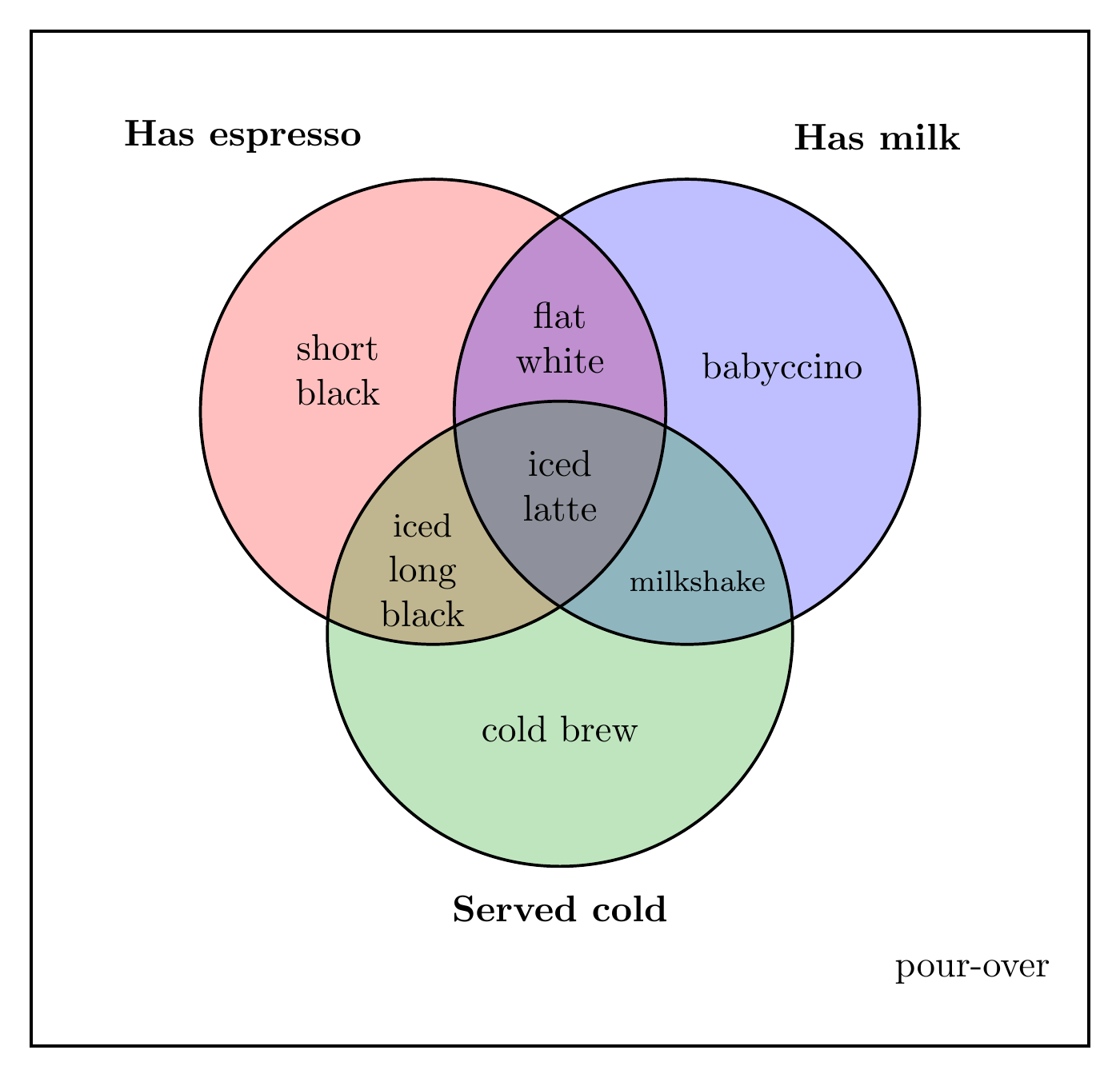 A three-set coffee Venn diagram, by Claude Sonnet 5.5, run 2