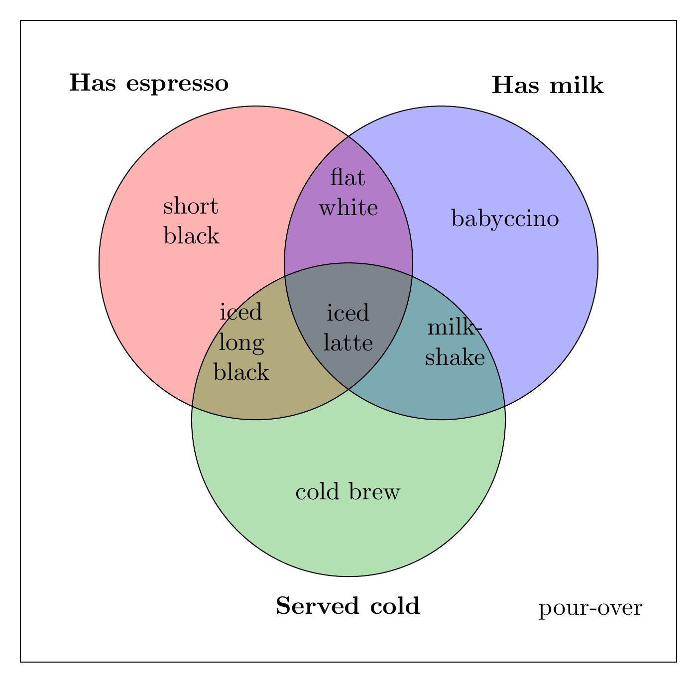 TikZ: a three-set coffee Venn diagram, by anthropic/claude-sonnet-5.5