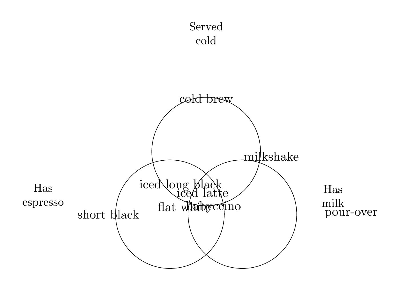 A three-set coffee Venn diagram, by Command A+, run 1