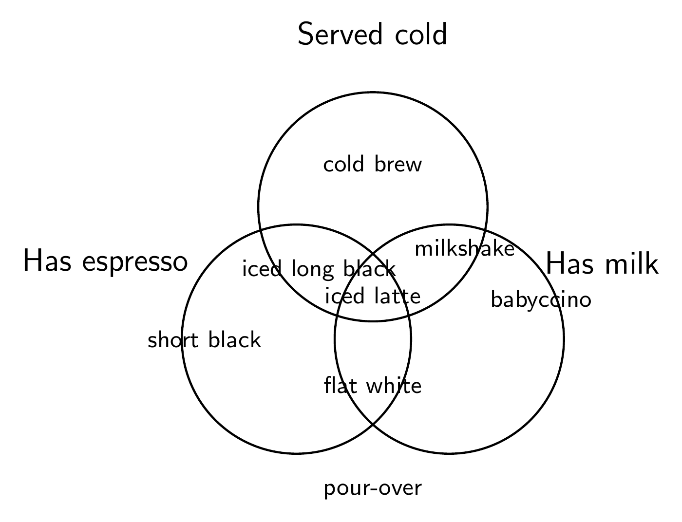 A three-set coffee Venn diagram, by Command A+, run 2
