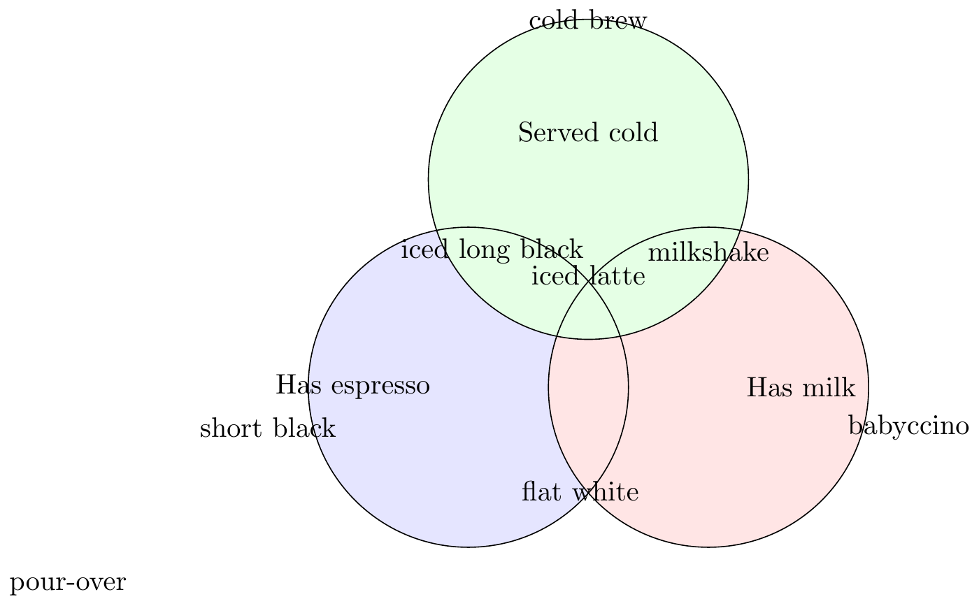 A three-set coffee Venn diagram, by Command A+, run 3