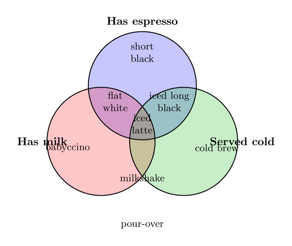 A three-set coffee Venn diagram, by DeepSeek 4.1 Flash, the render after round 1