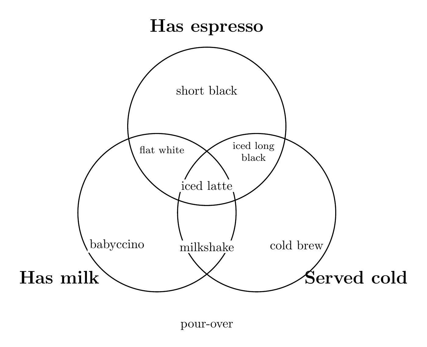 A three-set coffee Venn diagram, by DeepSeek 4.1 Flash, run 2