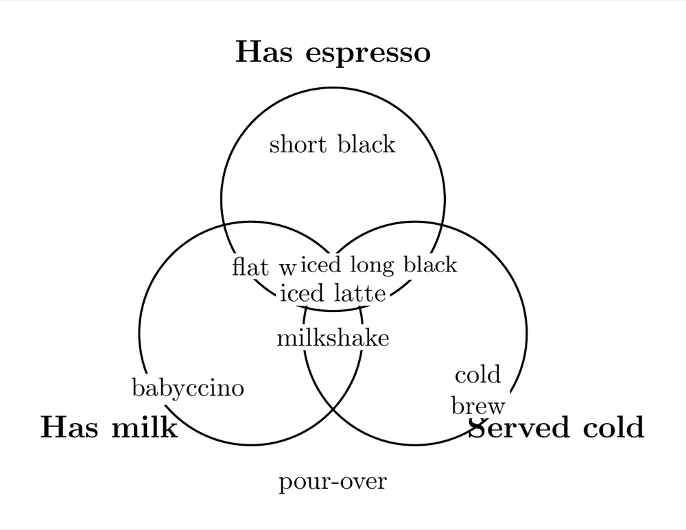 A three-set coffee Venn diagram, by DeepSeek 4.1 Flash, the render after round 1