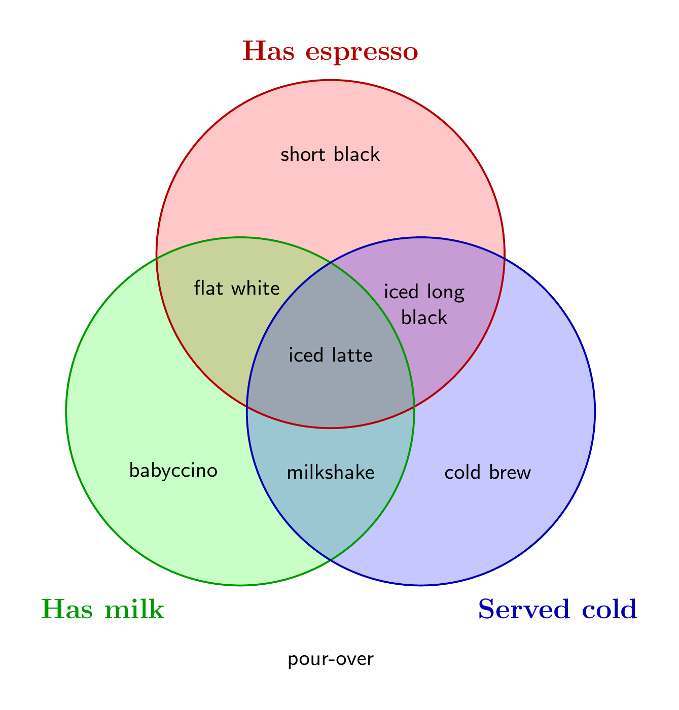 A three-set coffee Venn diagram, by DeepSeek 4.1 Flash, run 3