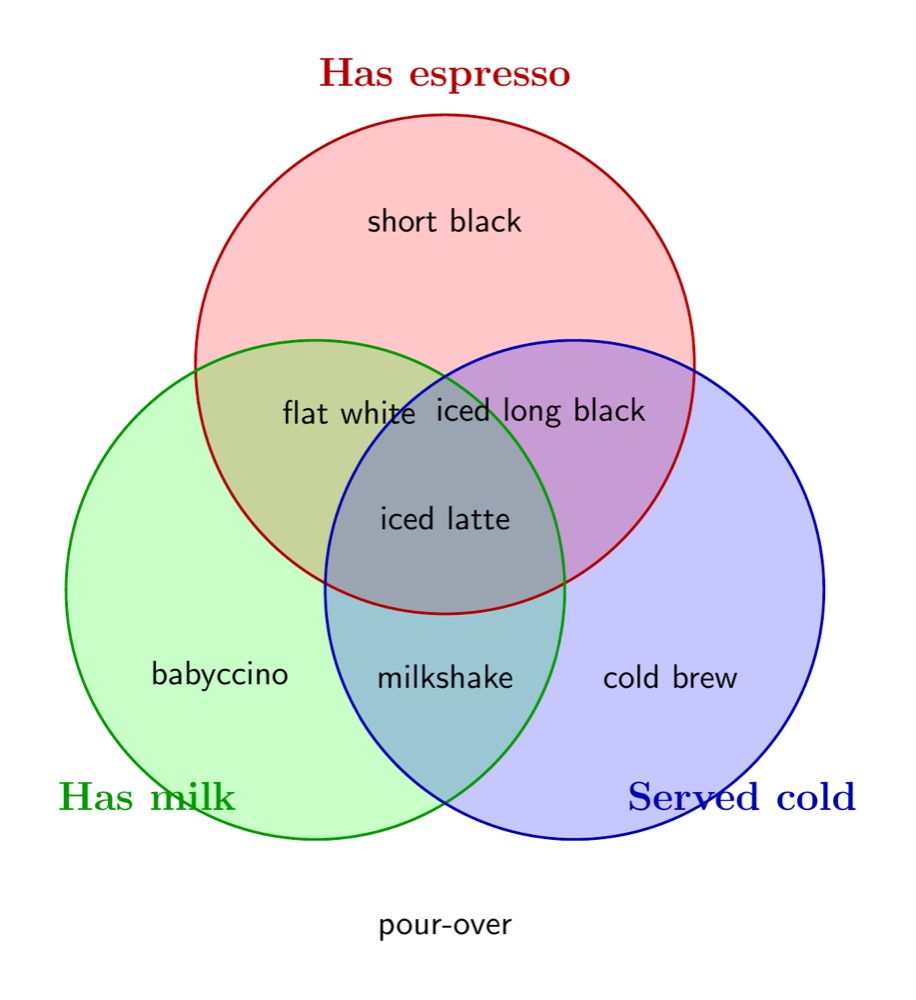 A three-set coffee Venn diagram, by DeepSeek 4.1 Flash, the render after round 1