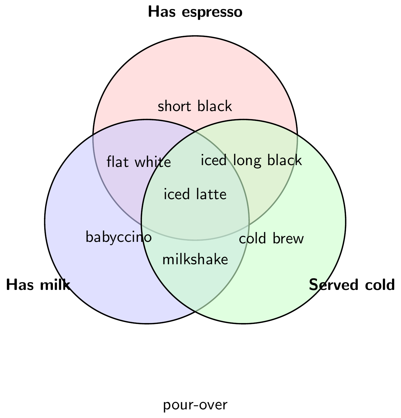 A three-set coffee Venn diagram, by Ember 1, run 1