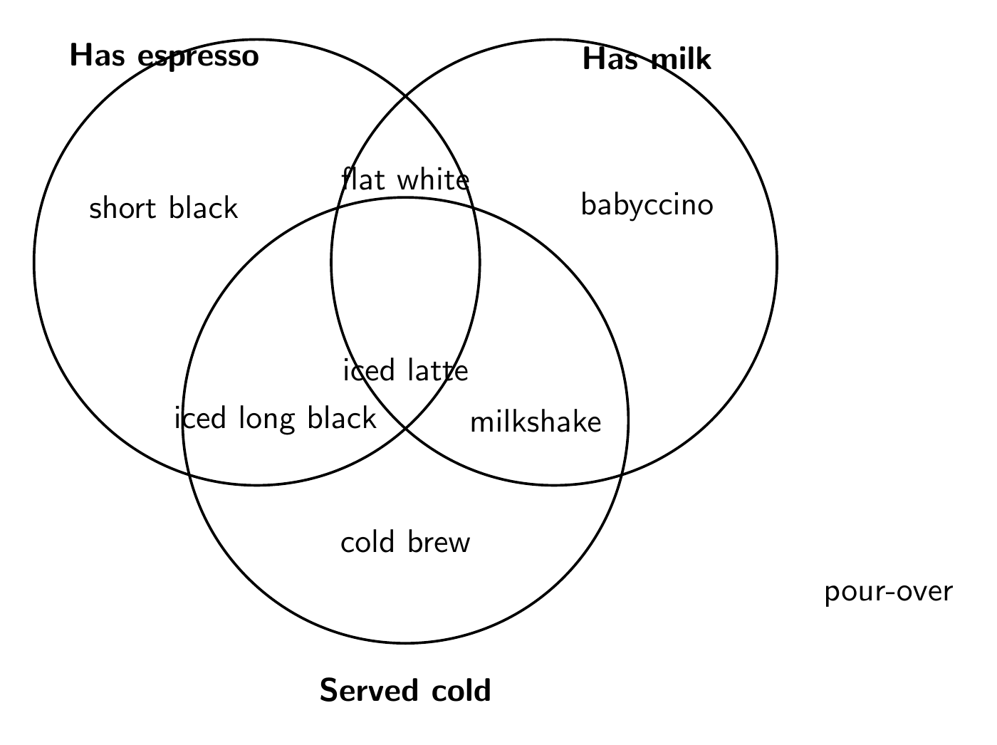 A three-set coffee Venn diagram, by Ember 1, run 2