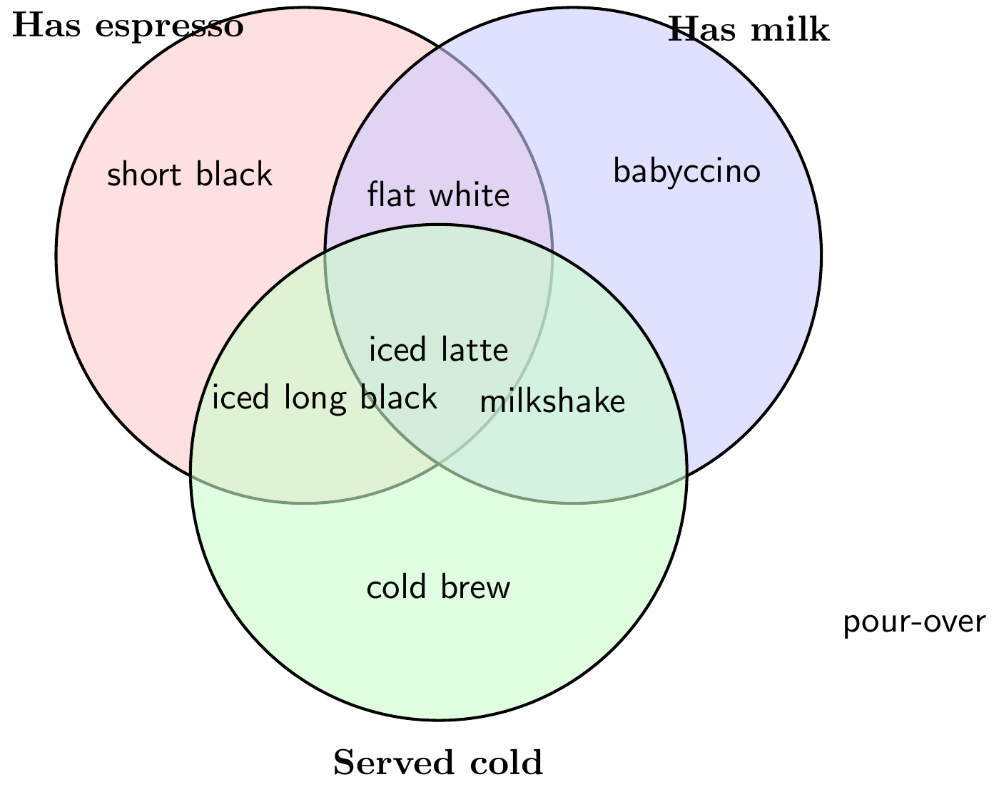 A three-set coffee Venn diagram, by Ember 1, run 3