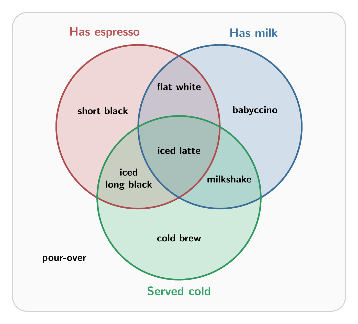 A three-set coffee Venn diagram, by Gemini 3.8 Flash, run 1
