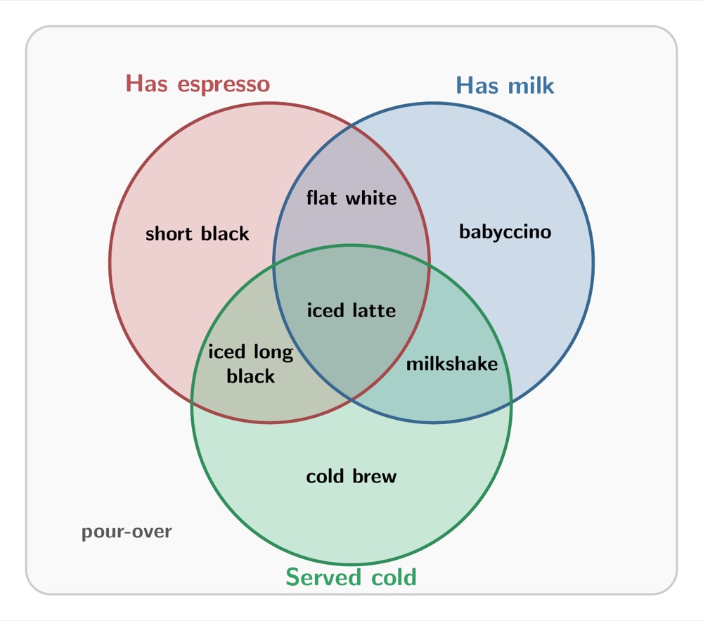 A three-set coffee Venn diagram, by Gemini 3.8 Flash, the render after round 1