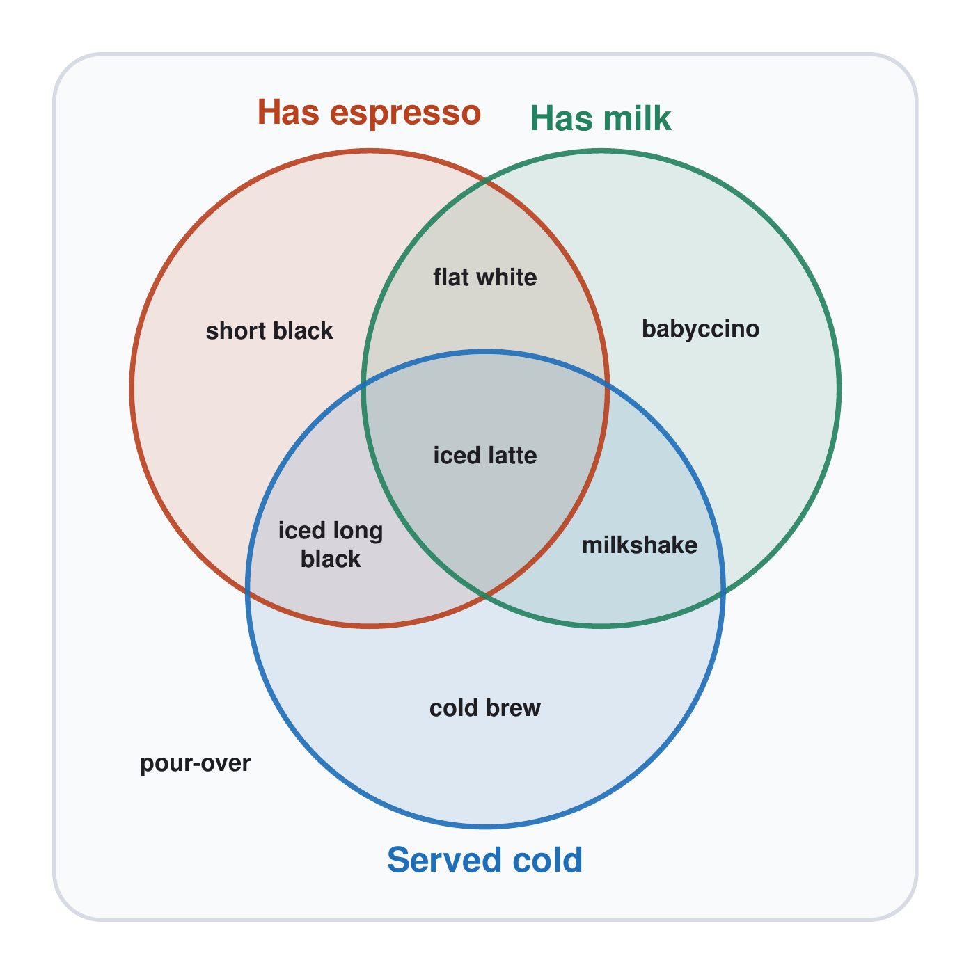 TikZ: a three-set coffee Venn diagram, by google/gemini-3.8-flash