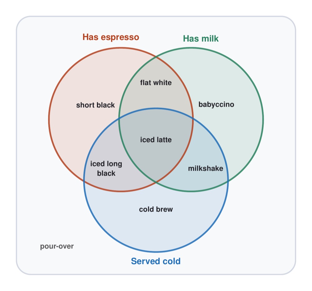 A three-set coffee Venn diagram, by Gemini 3.8 Flash, the render after round 1