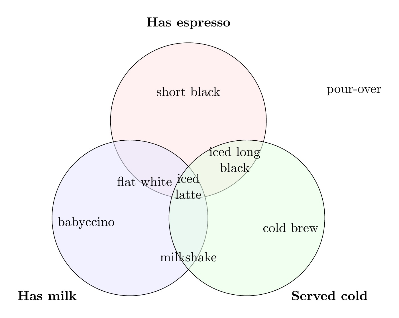 A three-set coffee Venn diagram, by GLM 5.3 FlashX, run 1