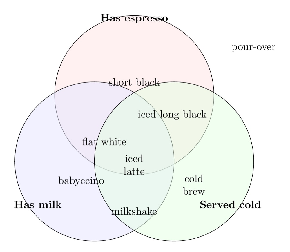 A three-set coffee Venn diagram, by GLM 5.3 FlashX, the render after round 1