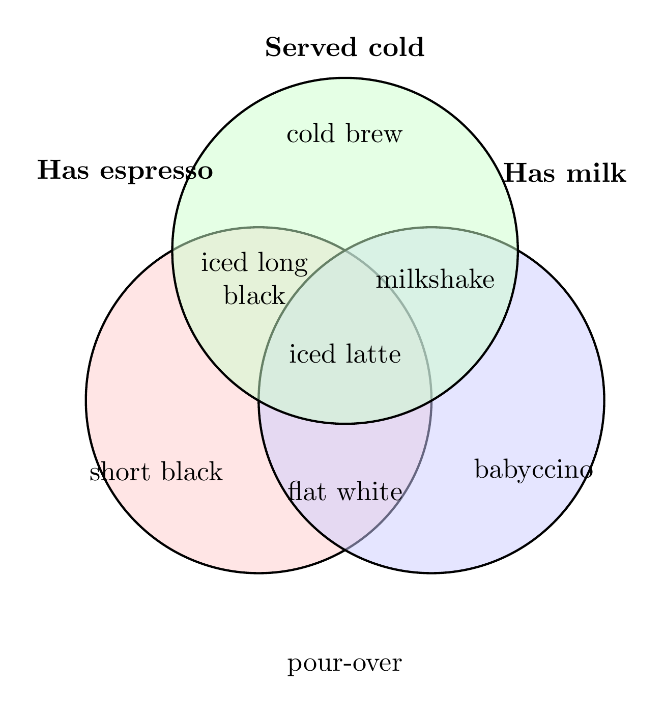 A three-set coffee Venn diagram, by GLM 5.3 FlashX, run 2