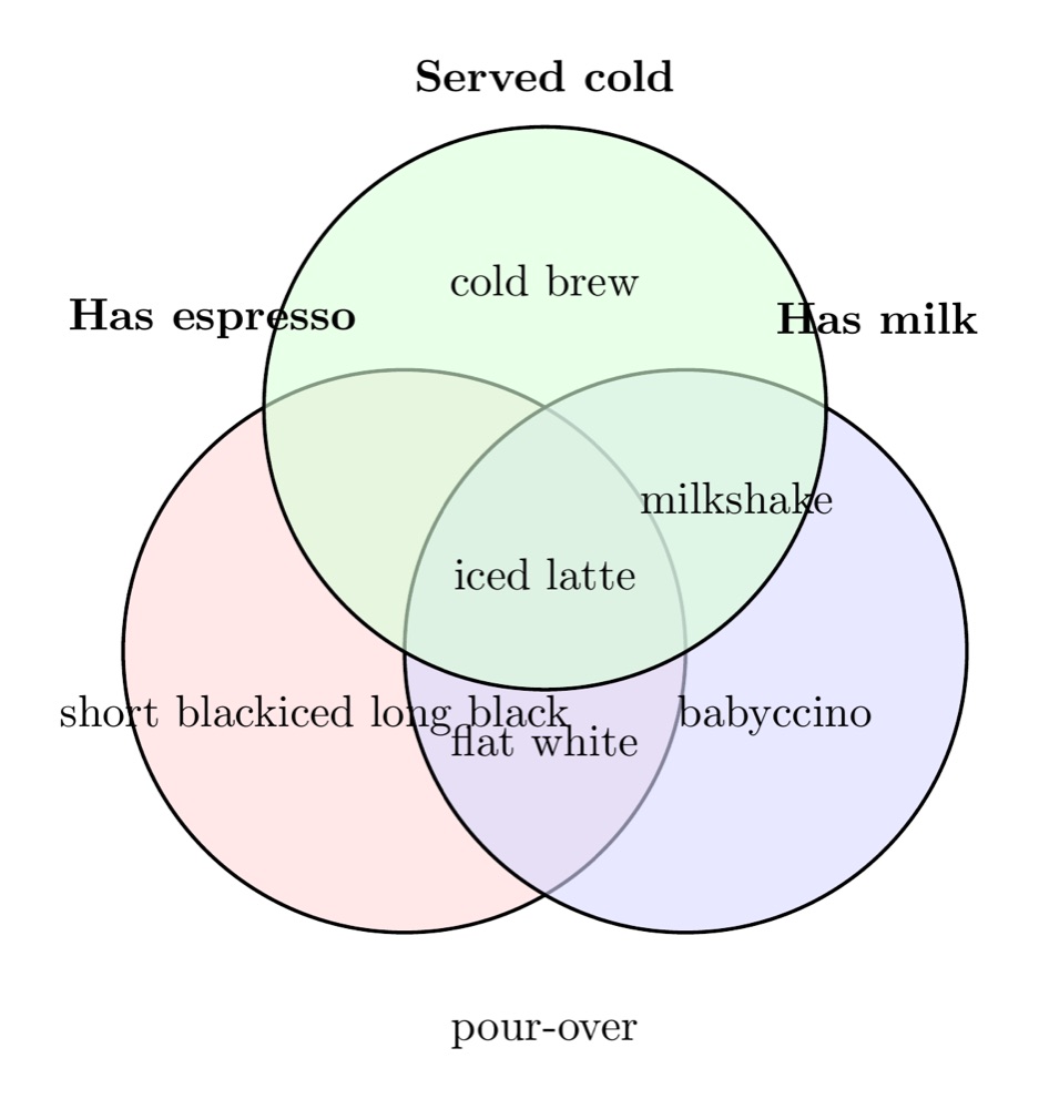 A three-set coffee Venn diagram, by GLM 5.3 FlashX, the render after round 1