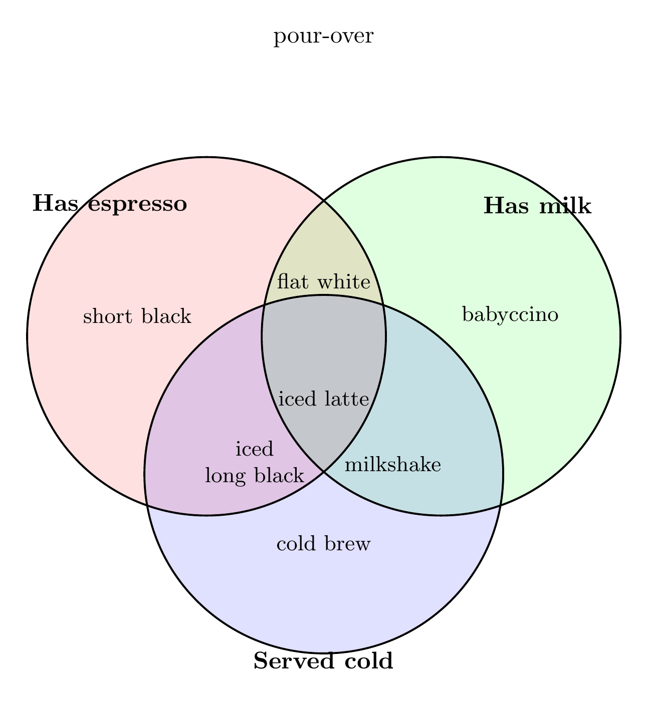 A three-set coffee Venn diagram, by GLM 5.3 FlashX, run 3