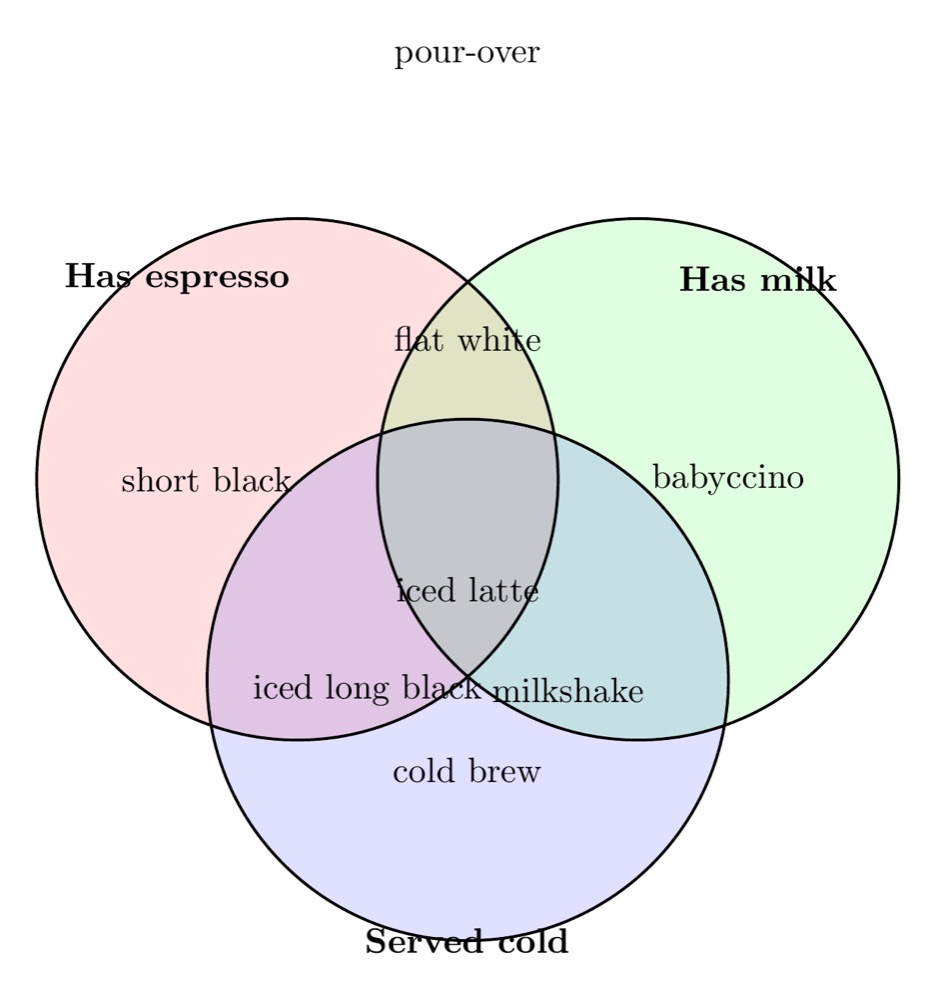 A three-set coffee Venn diagram, by GLM 5.3 FlashX, the render after round 1